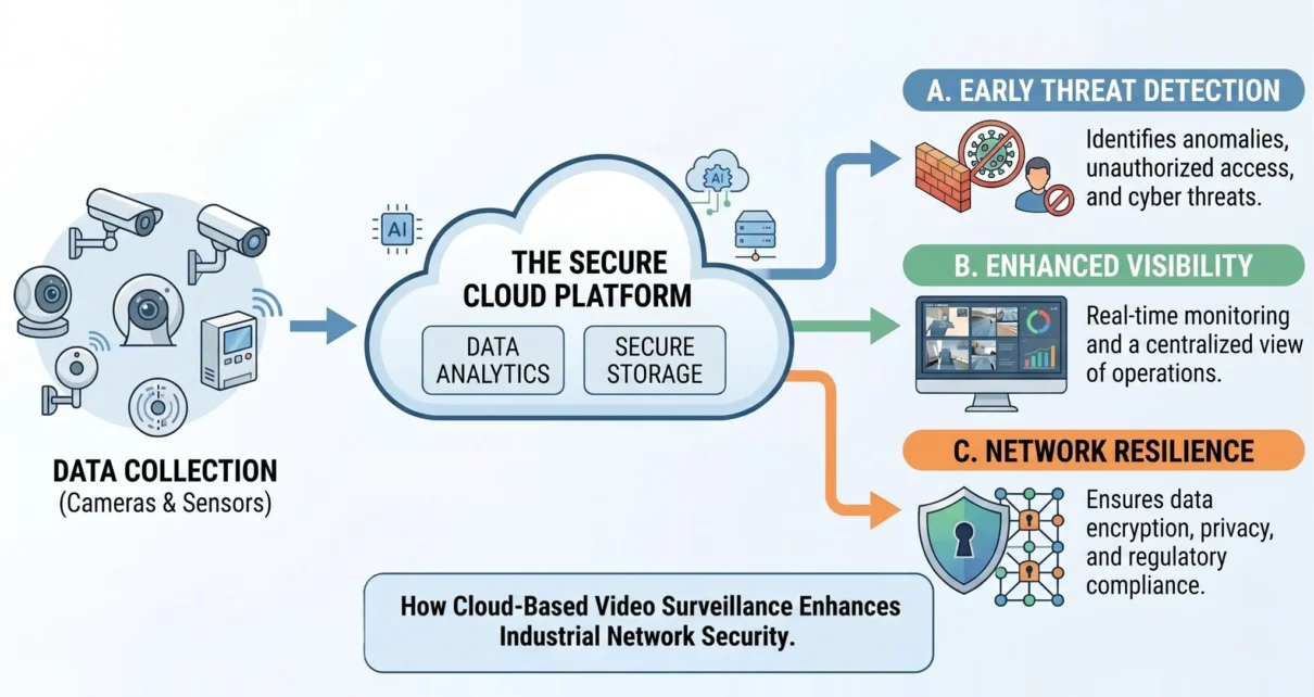 Cloud Video Surveillance for Network Security in Factory