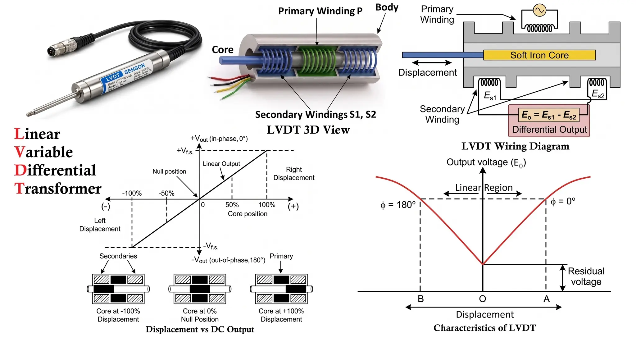 LVDT Linear Variable Differential Transformer