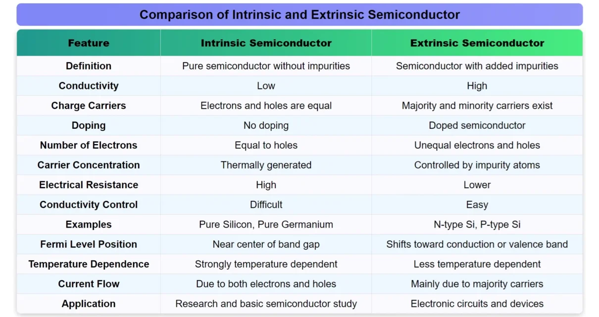 Difference Between Intrinsic and Extrinsic Semiconductor